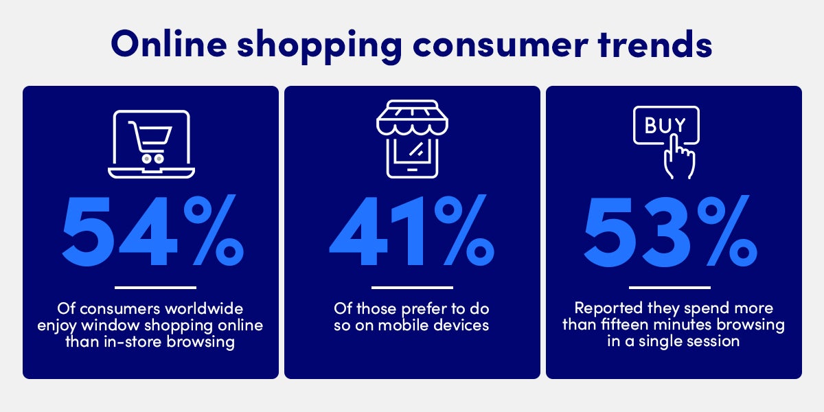 54% of consumers worldwide enjoy window shopping online than in-store browsing. 41% prefer to do so on mobile devices. 53% reported they spend more than fifteen minutes browsing in a single session.