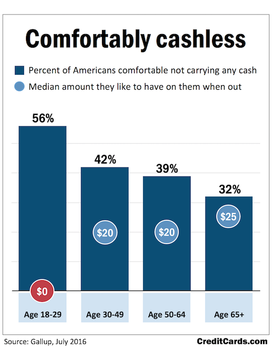 Infographic Most Americans OK with going cashless