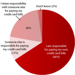 Graphs: Snooping and arguments go along with joint credit - CreditCards.com