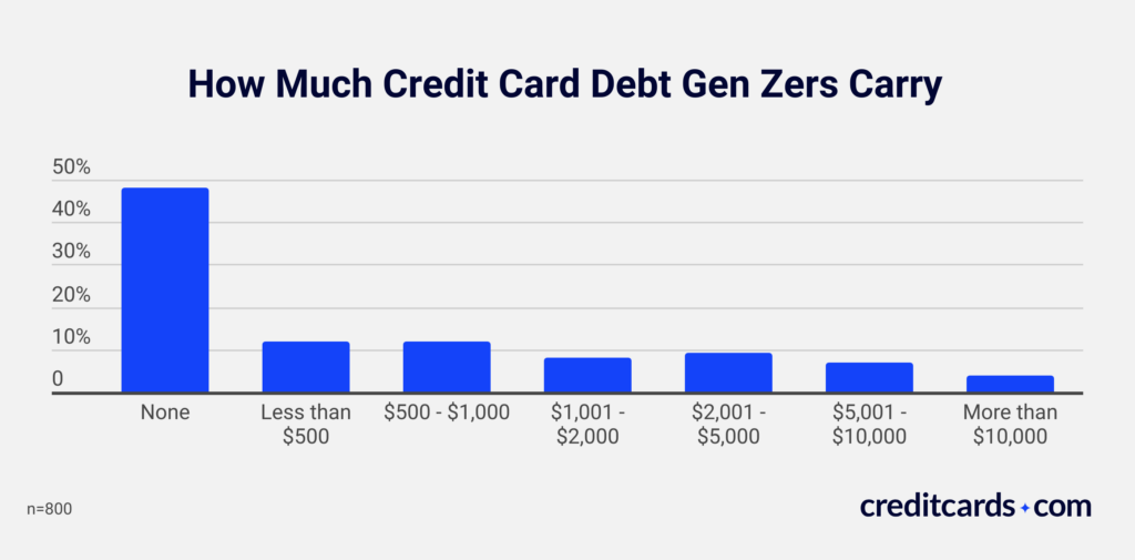 Chart displaying how much debt Gen Zers carry