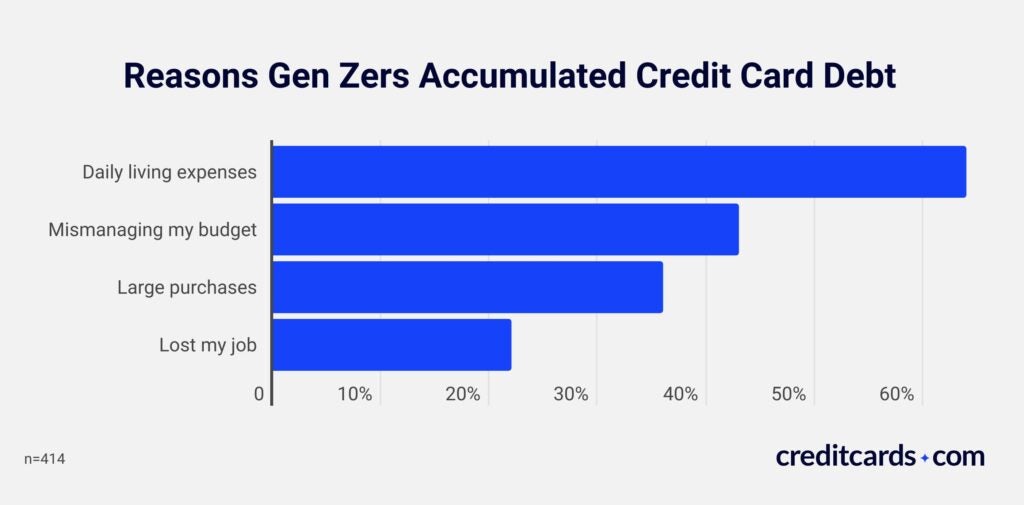 Chart displaying reasons why gen zers accumulated credit card debt