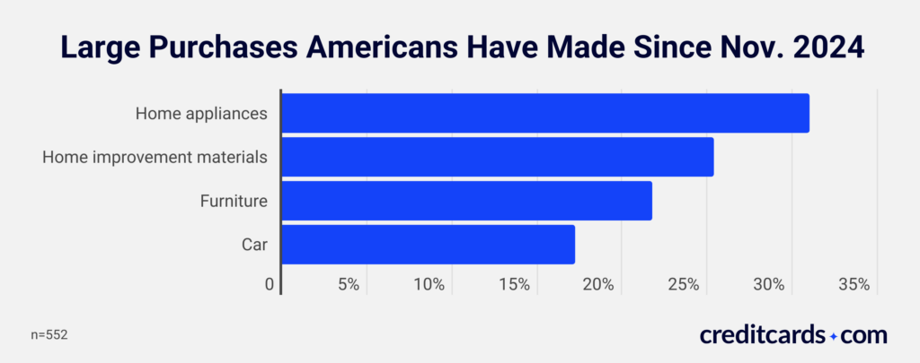 Doom spending survey graphic