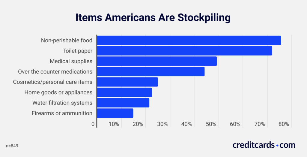 Doom spending survey graphic