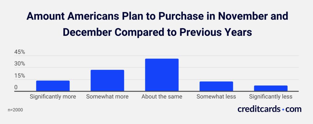 Chart showing how much Americans plan to spend this year compared to previous years