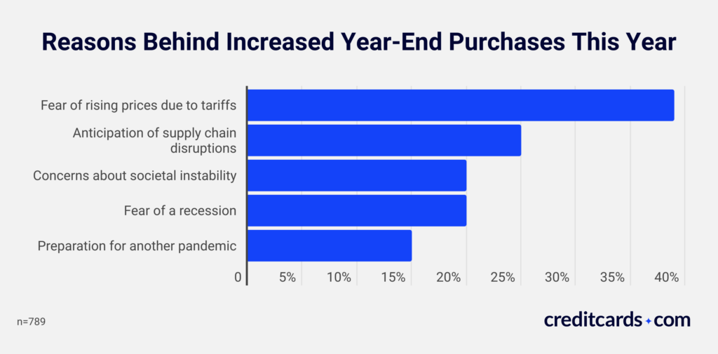 Chart displaying reasons behind increased year-end purchases