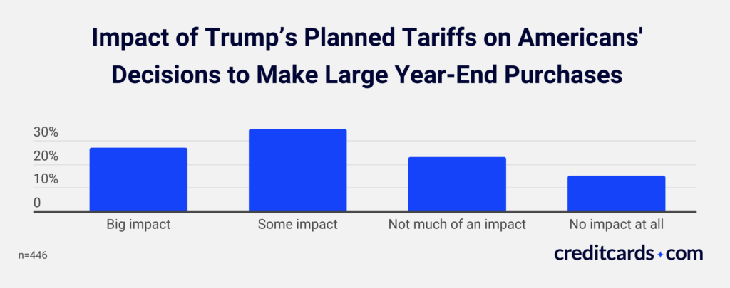 Chart showing impact of Trump's planned tariffs on year-end spending