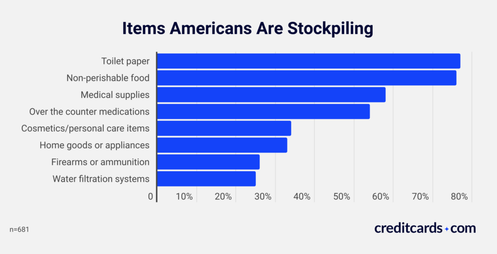 Chart showing what items Americans are stockpiling