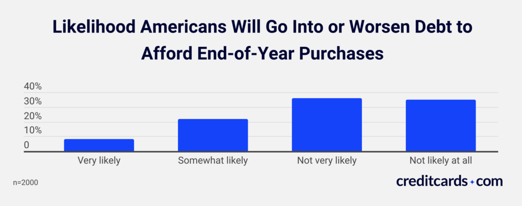 Chart showing how likely Americans are to get into debt for year-end purchases