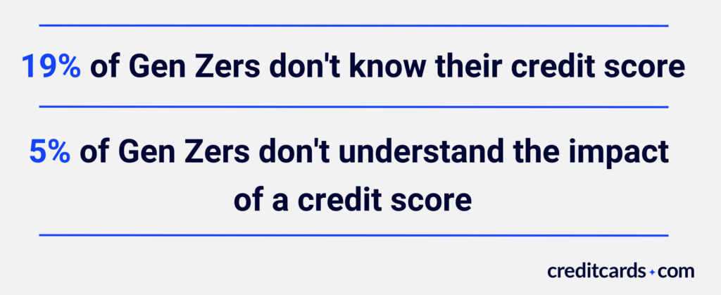 Chart showing percentage of Gen Zers who know their credit score